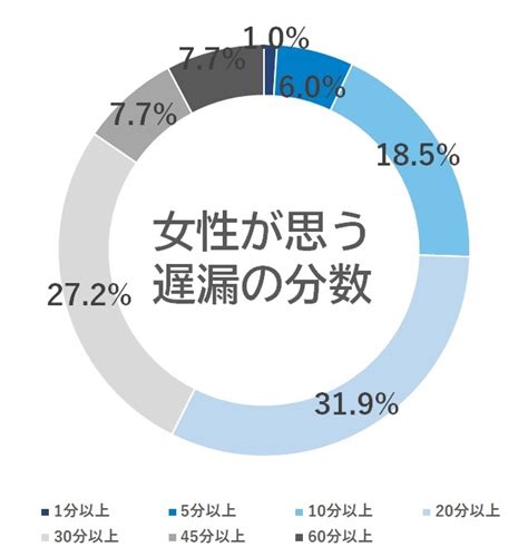 遅漏 何分|遅漏とは？遅漏のタイプとその原因、治療方法、改善。